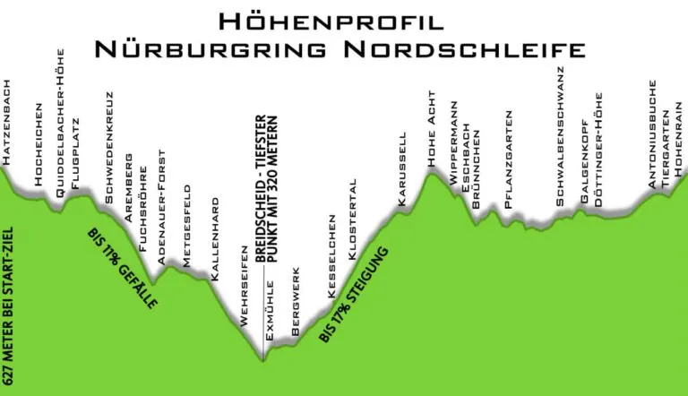 Höhenprofil der Nürburgring-Nordschleife: 627 Meter Start-Ziel-Höhe, bis 17% Steigung, bis 11% Gefälle, tiefster Punkt bei Breidscheid mit 320 Metern