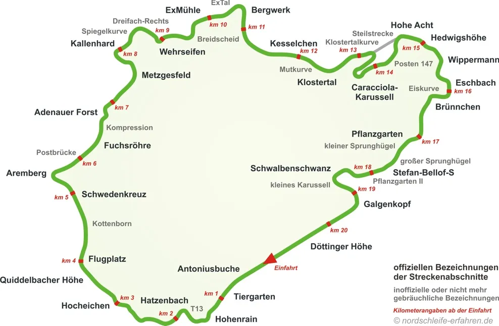 Streckenplan der Nürburgring-Nordschleife mit allen Sektoren, Kurven und Kilometerangaben